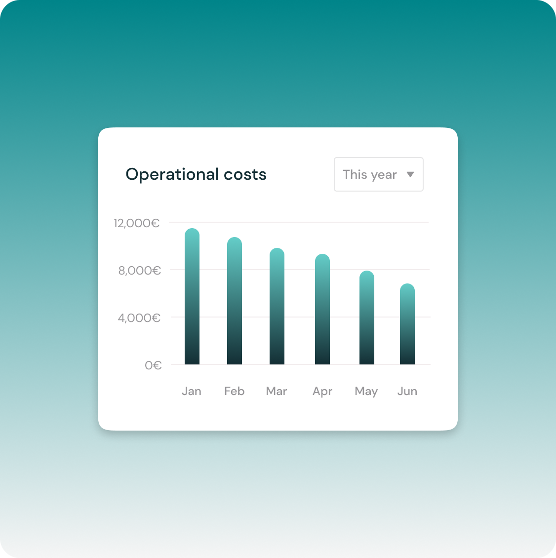 Graph showing operational costs decreasing over time after implementing digital trade credit.